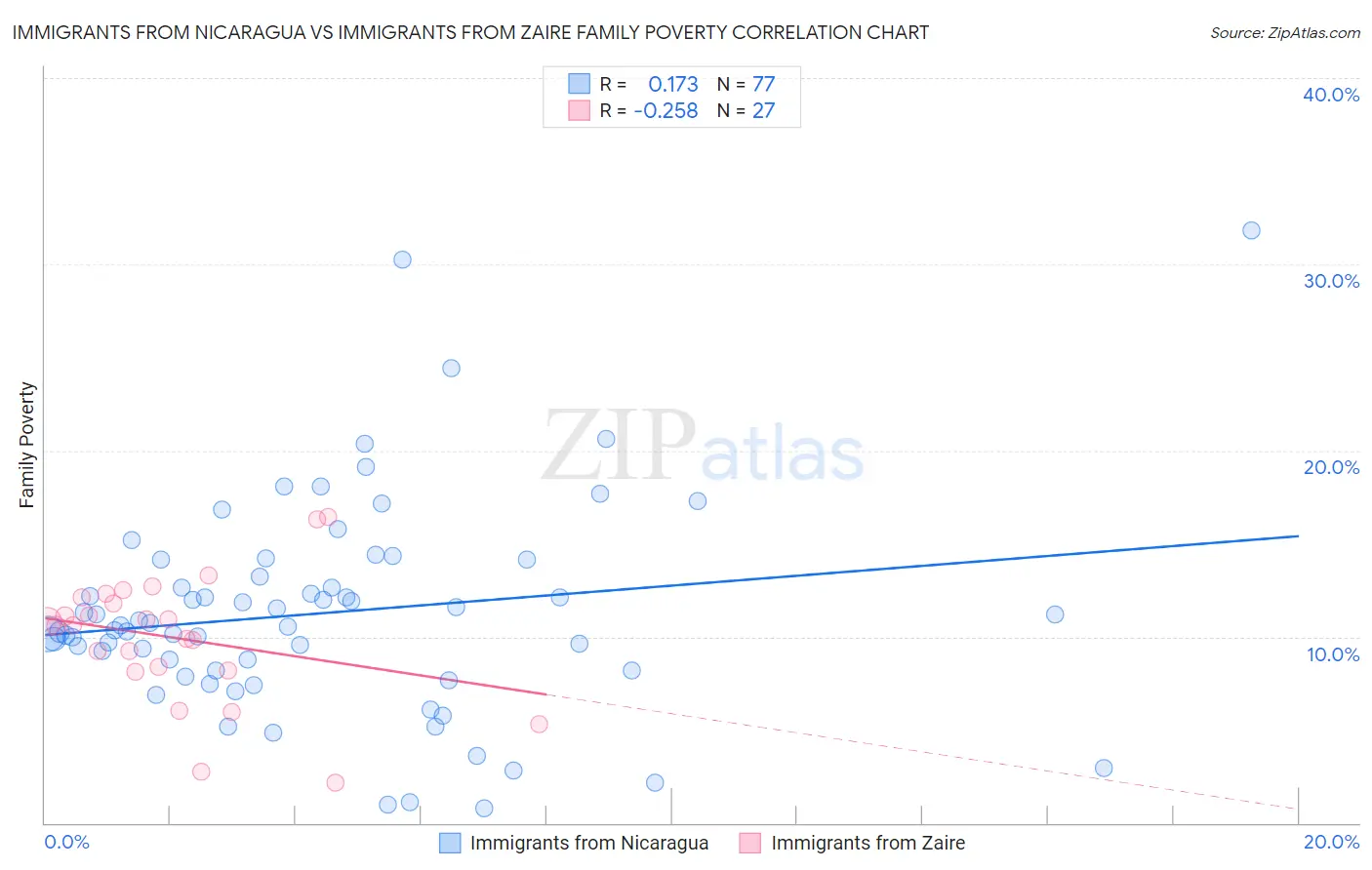 Immigrants from Nicaragua vs Immigrants from Zaire Family Poverty