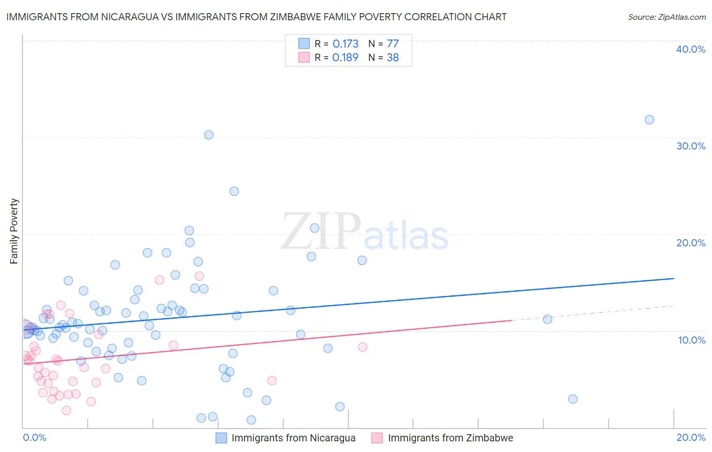 Immigrants from Nicaragua vs Immigrants from Zimbabwe Family Poverty