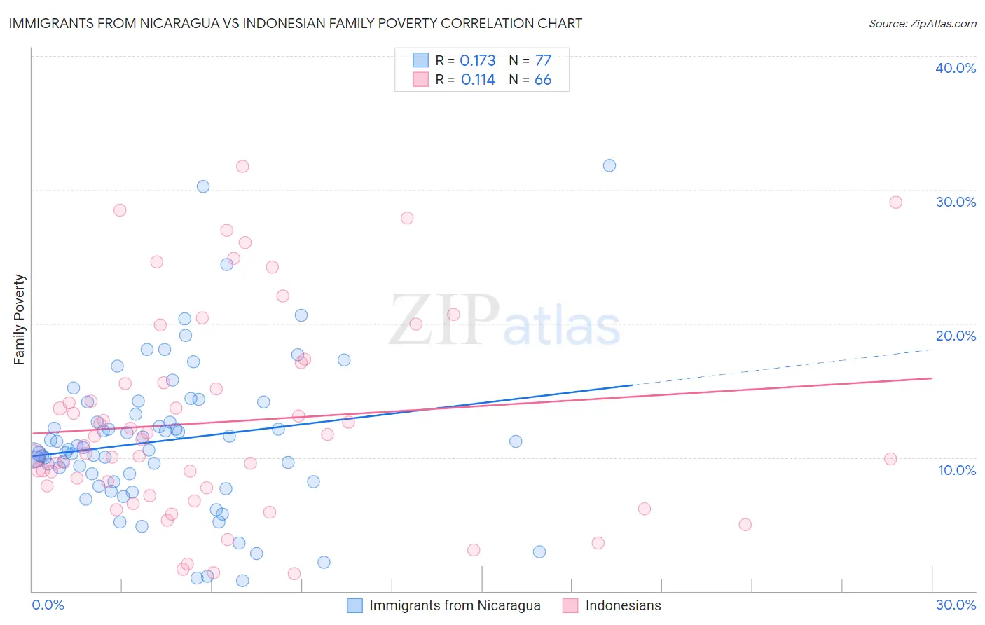Immigrants from Nicaragua vs Indonesian Family Poverty