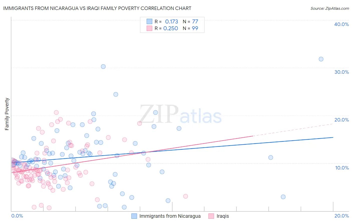 Immigrants from Nicaragua vs Iraqi Family Poverty