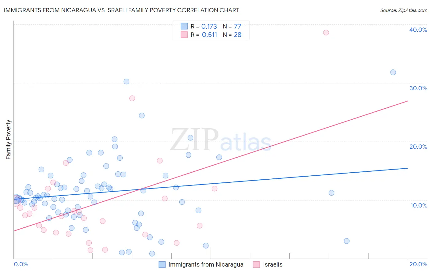 Immigrants from Nicaragua vs Israeli Family Poverty
