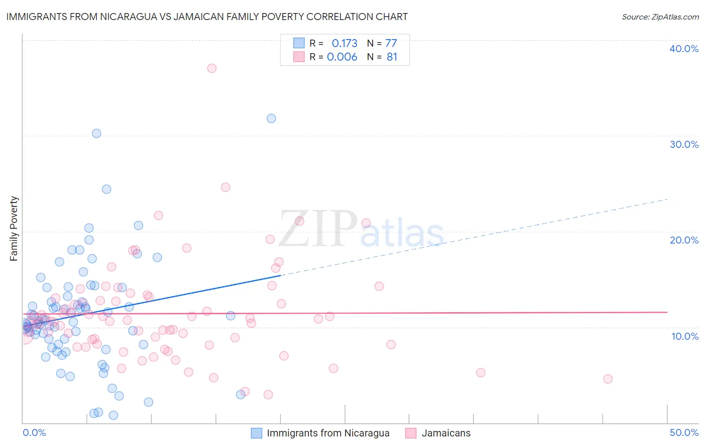 Immigrants from Nicaragua vs Jamaican Family Poverty