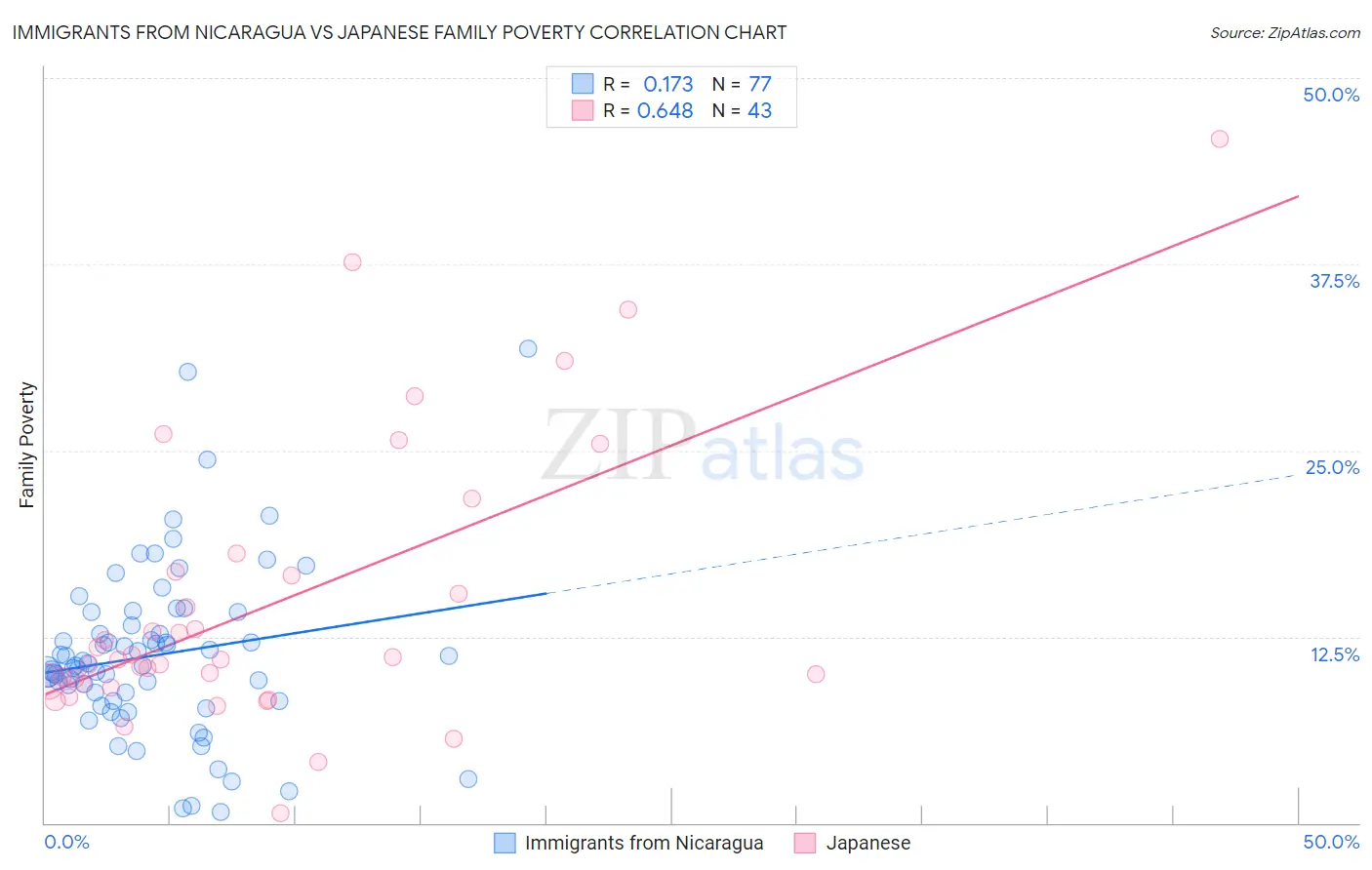 Immigrants from Nicaragua vs Japanese Family Poverty