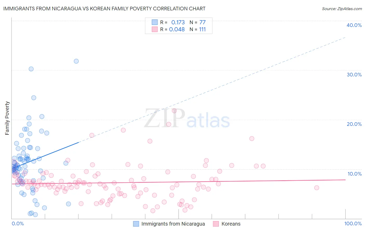 Immigrants from Nicaragua vs Korean Family Poverty