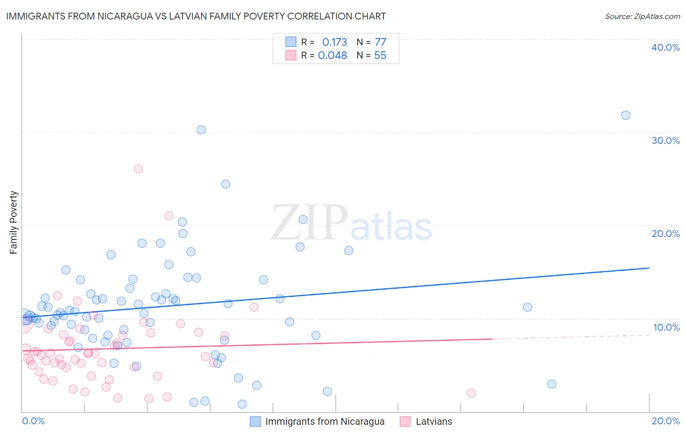 Immigrants from Nicaragua vs Latvian Family Poverty