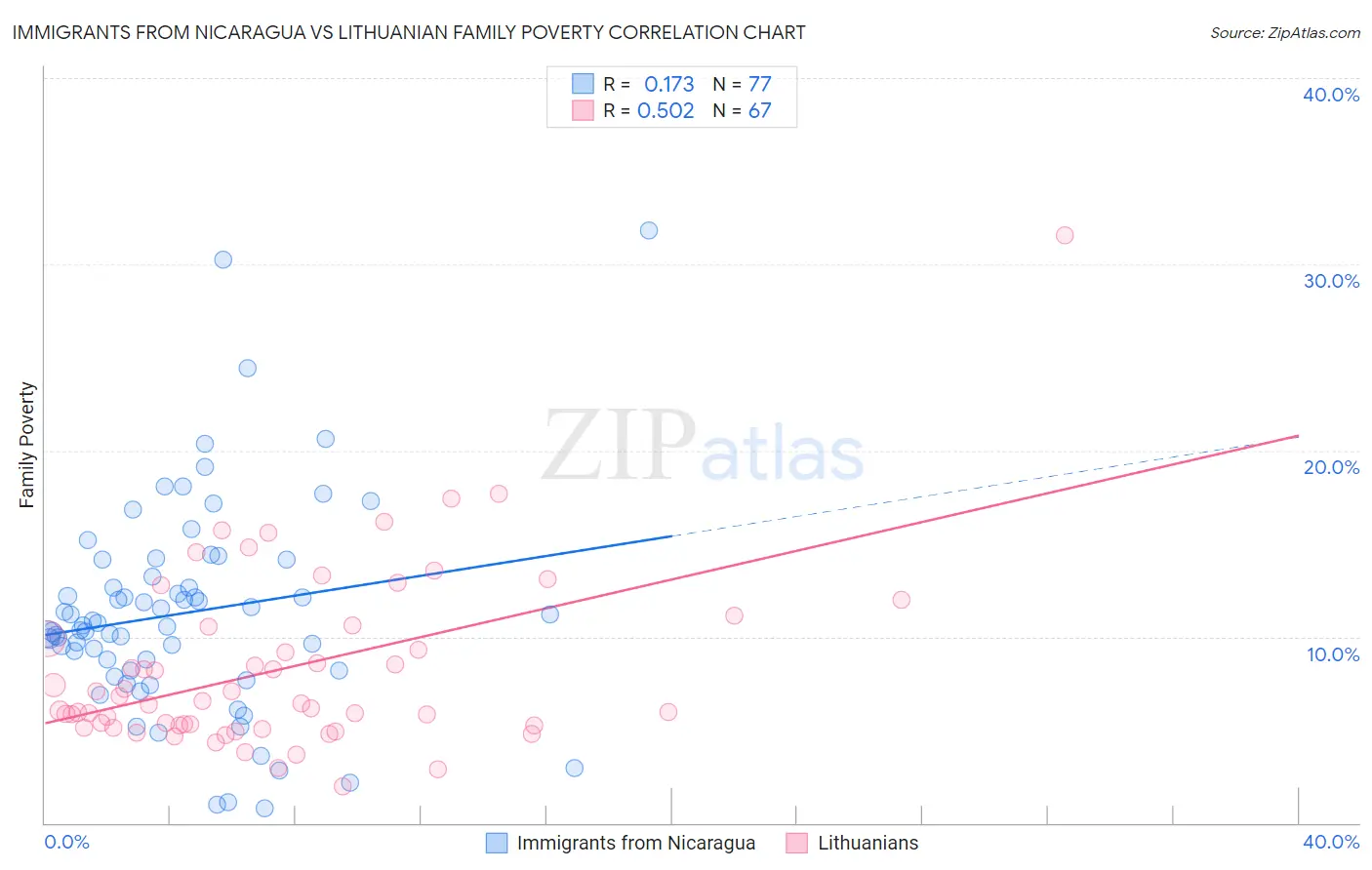 Immigrants from Nicaragua vs Lithuanian Family Poverty