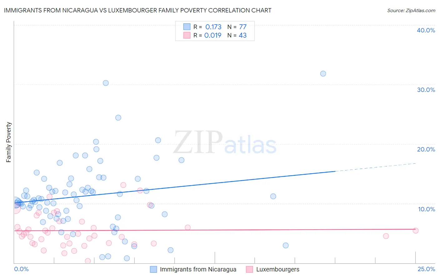Immigrants from Nicaragua vs Luxembourger Family Poverty