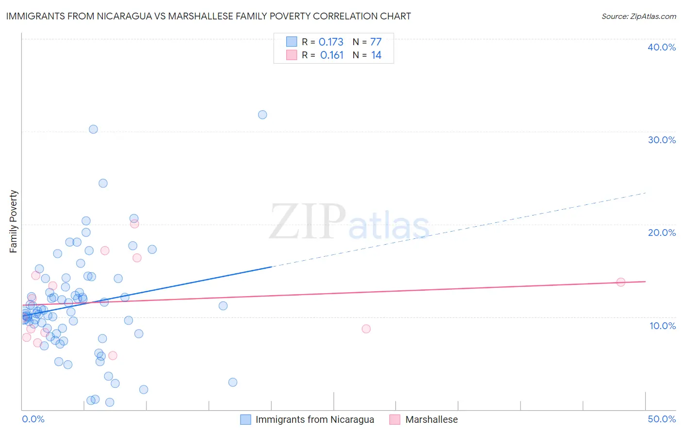 Immigrants from Nicaragua vs Marshallese Family Poverty