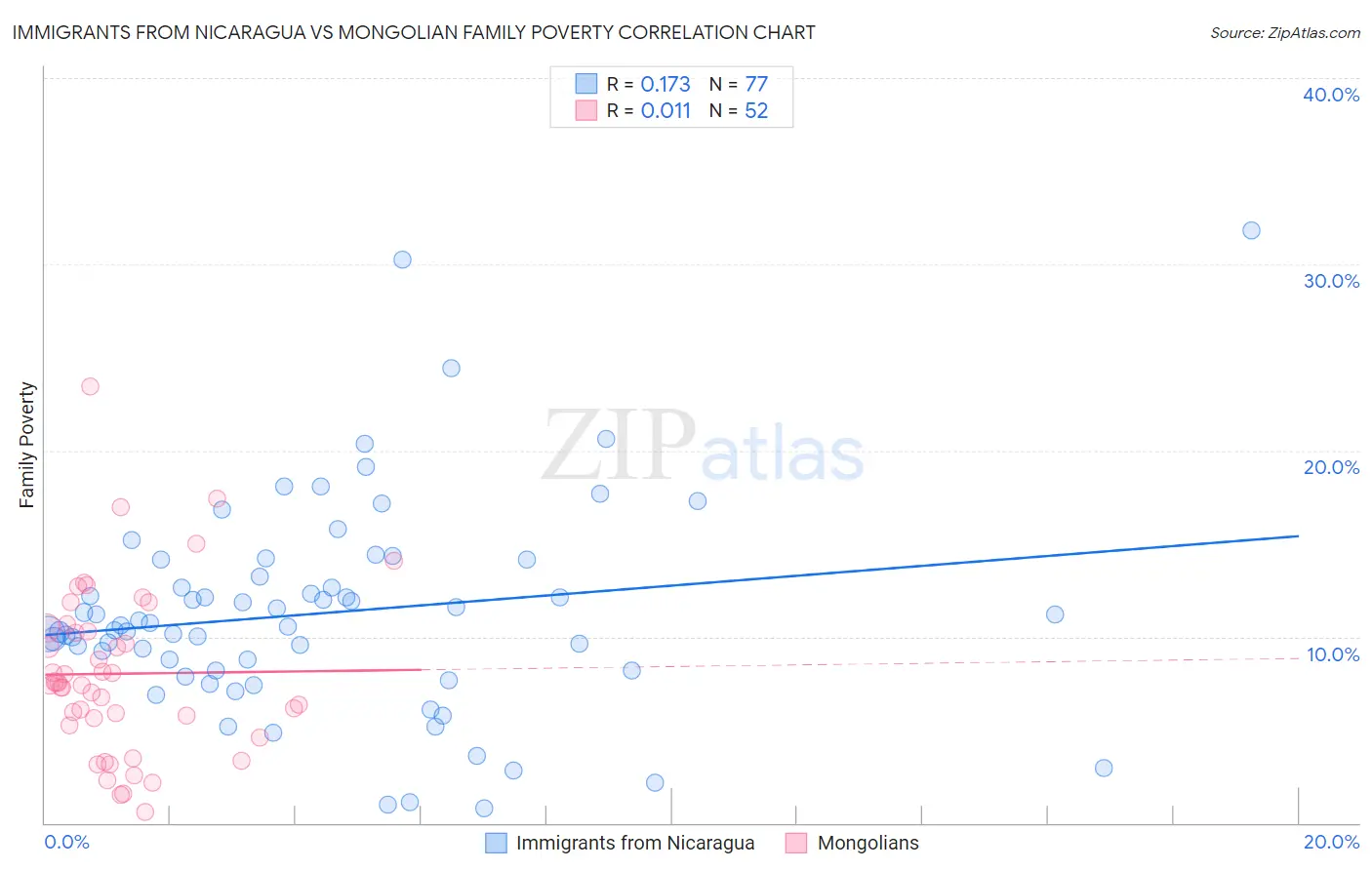 Immigrants from Nicaragua vs Mongolian Family Poverty