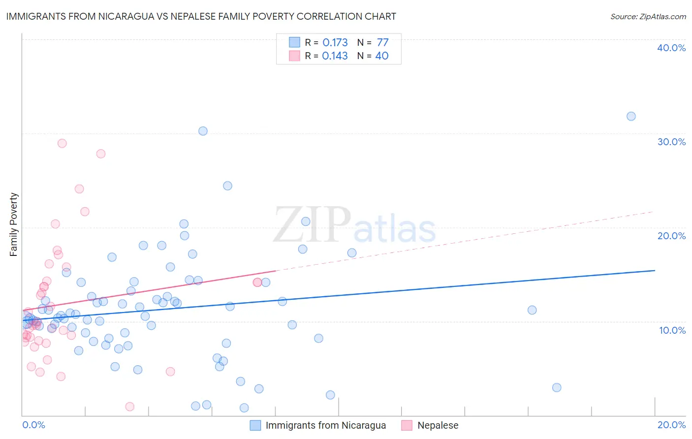 Immigrants from Nicaragua vs Nepalese Family Poverty