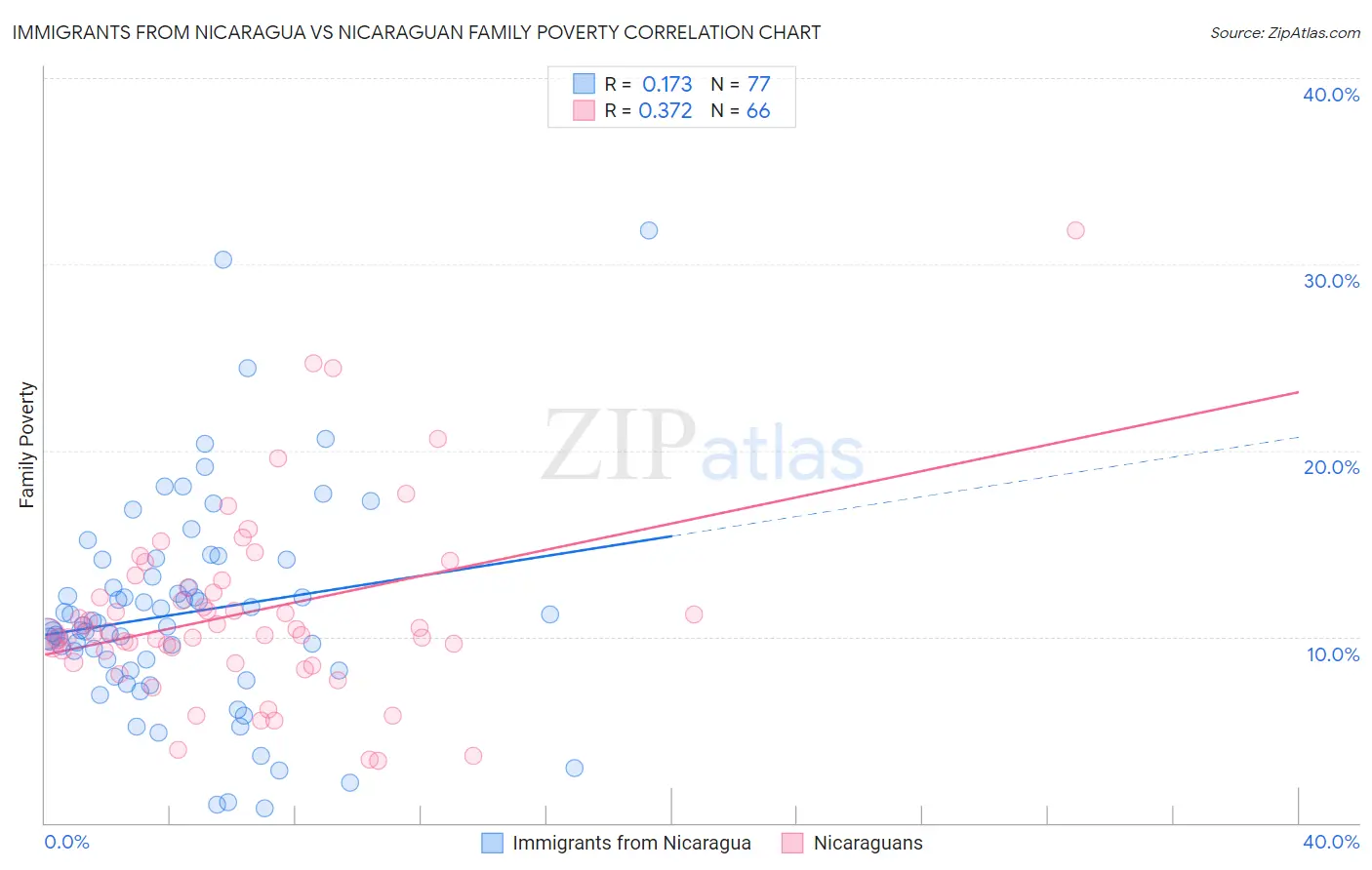 Immigrants from Nicaragua vs Nicaraguan Family Poverty