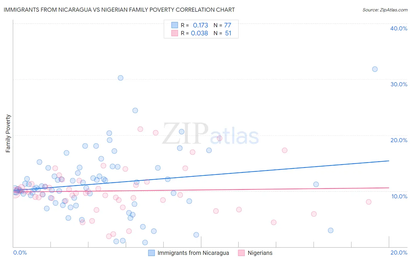 Immigrants from Nicaragua vs Nigerian Family Poverty