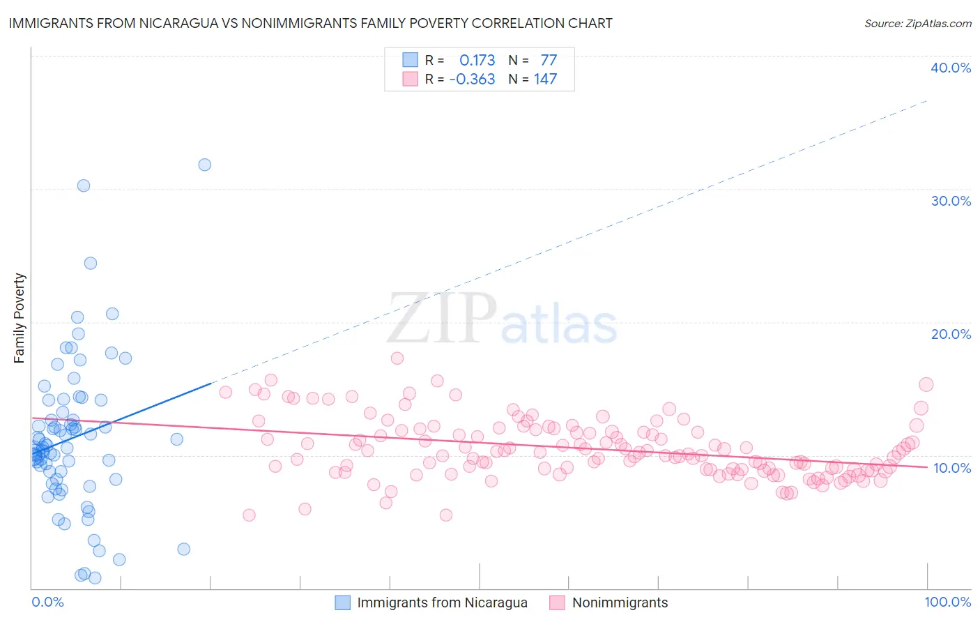 Immigrants from Nicaragua vs Nonimmigrants Family Poverty