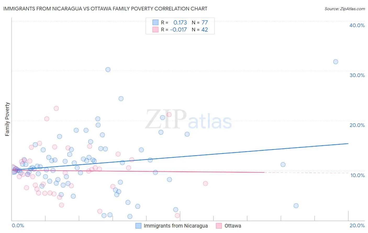 Immigrants from Nicaragua vs Ottawa Family Poverty