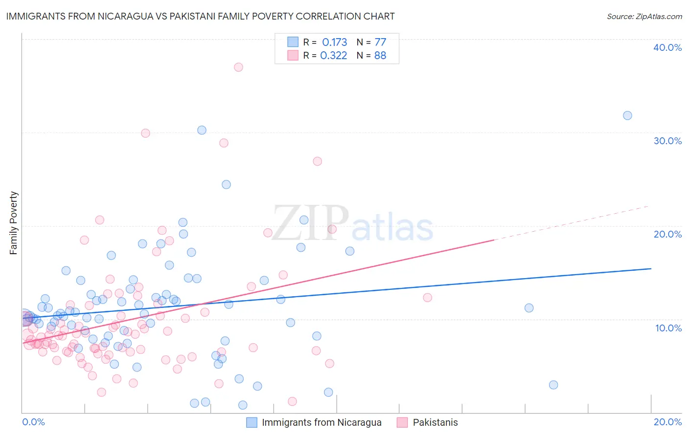 Immigrants from Nicaragua vs Pakistani Family Poverty