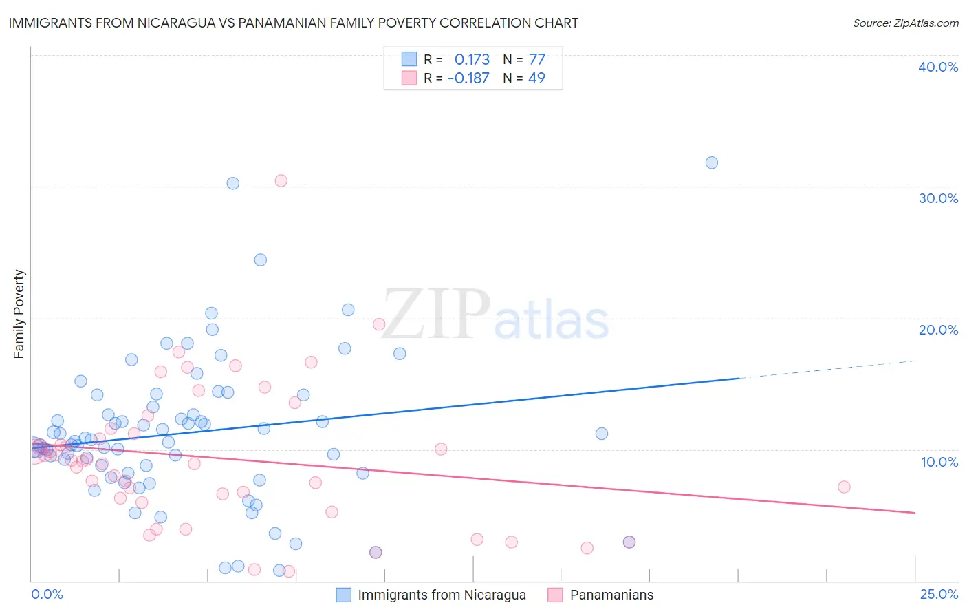 Immigrants from Nicaragua vs Panamanian Family Poverty