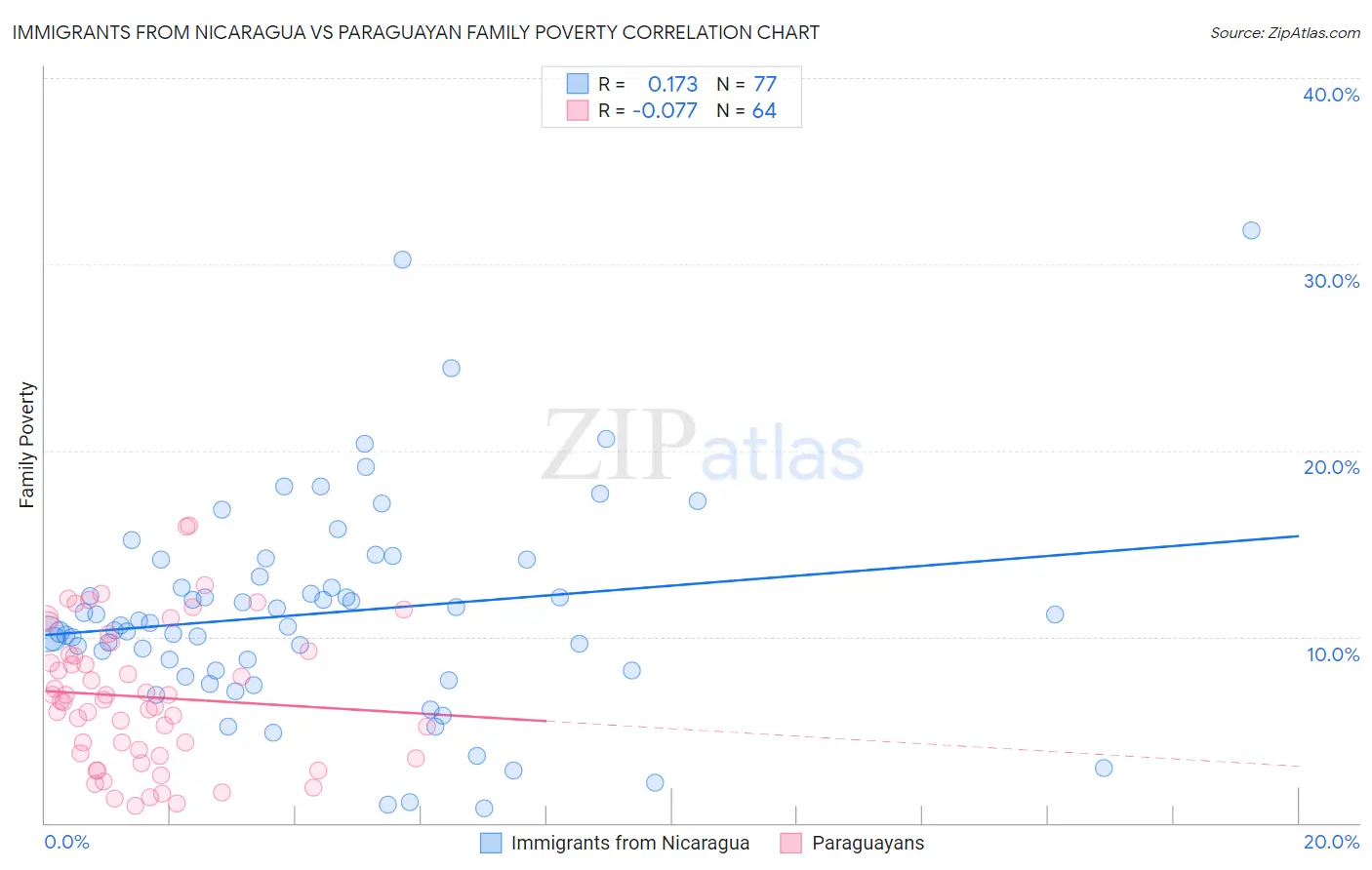 Immigrants from Nicaragua vs Paraguayan Family Poverty