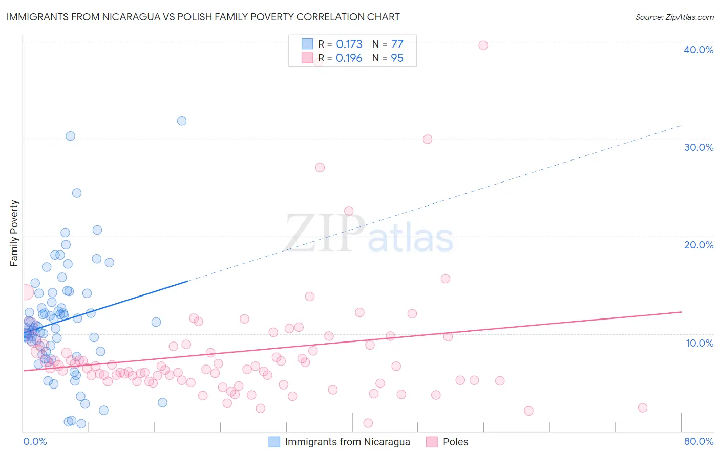 Immigrants from Nicaragua vs Polish Family Poverty