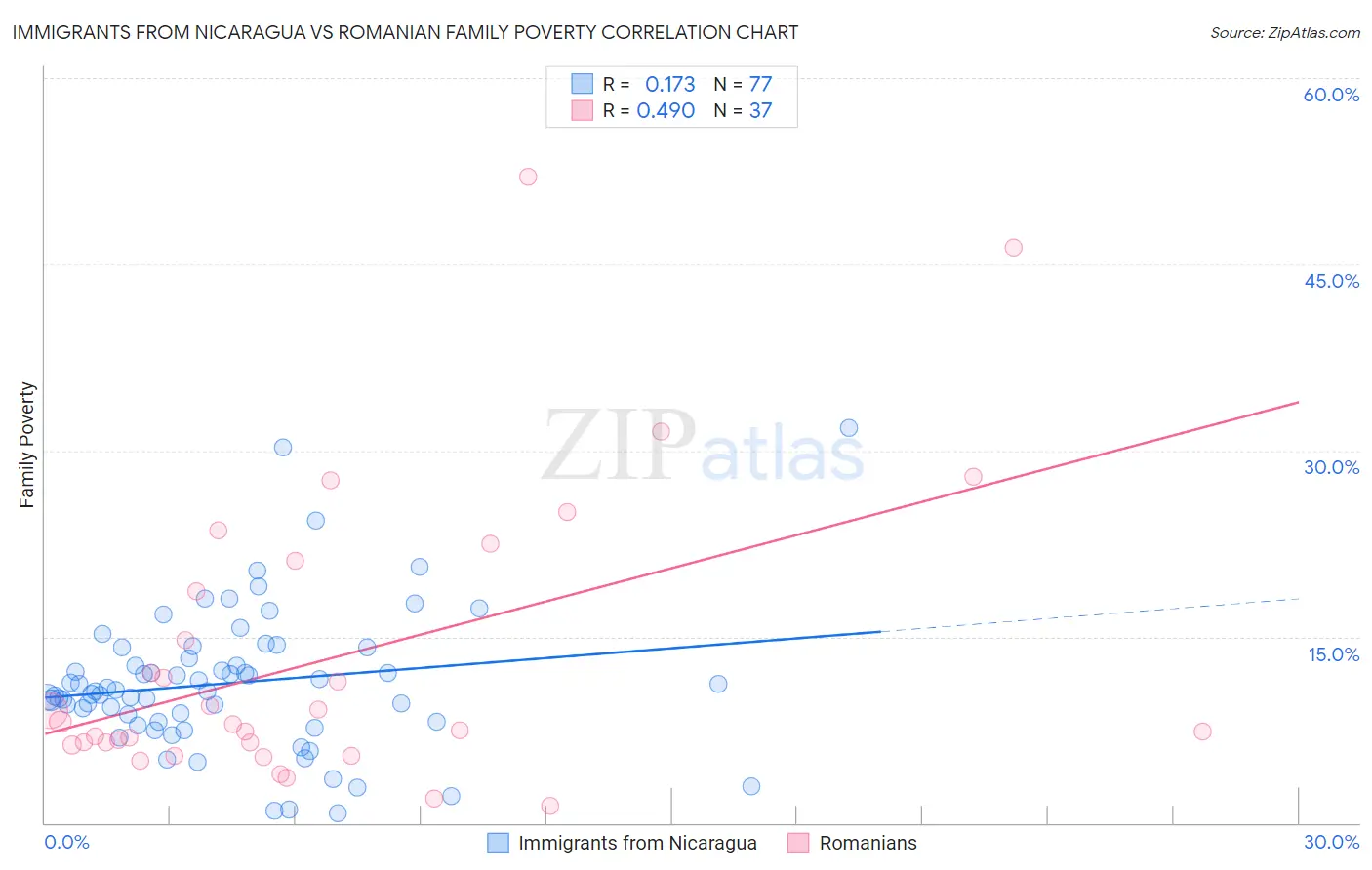 Immigrants from Nicaragua vs Romanian Family Poverty