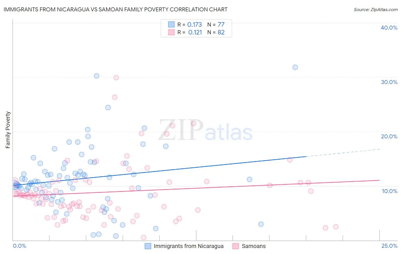 Immigrants from Nicaragua vs Samoan Family Poverty