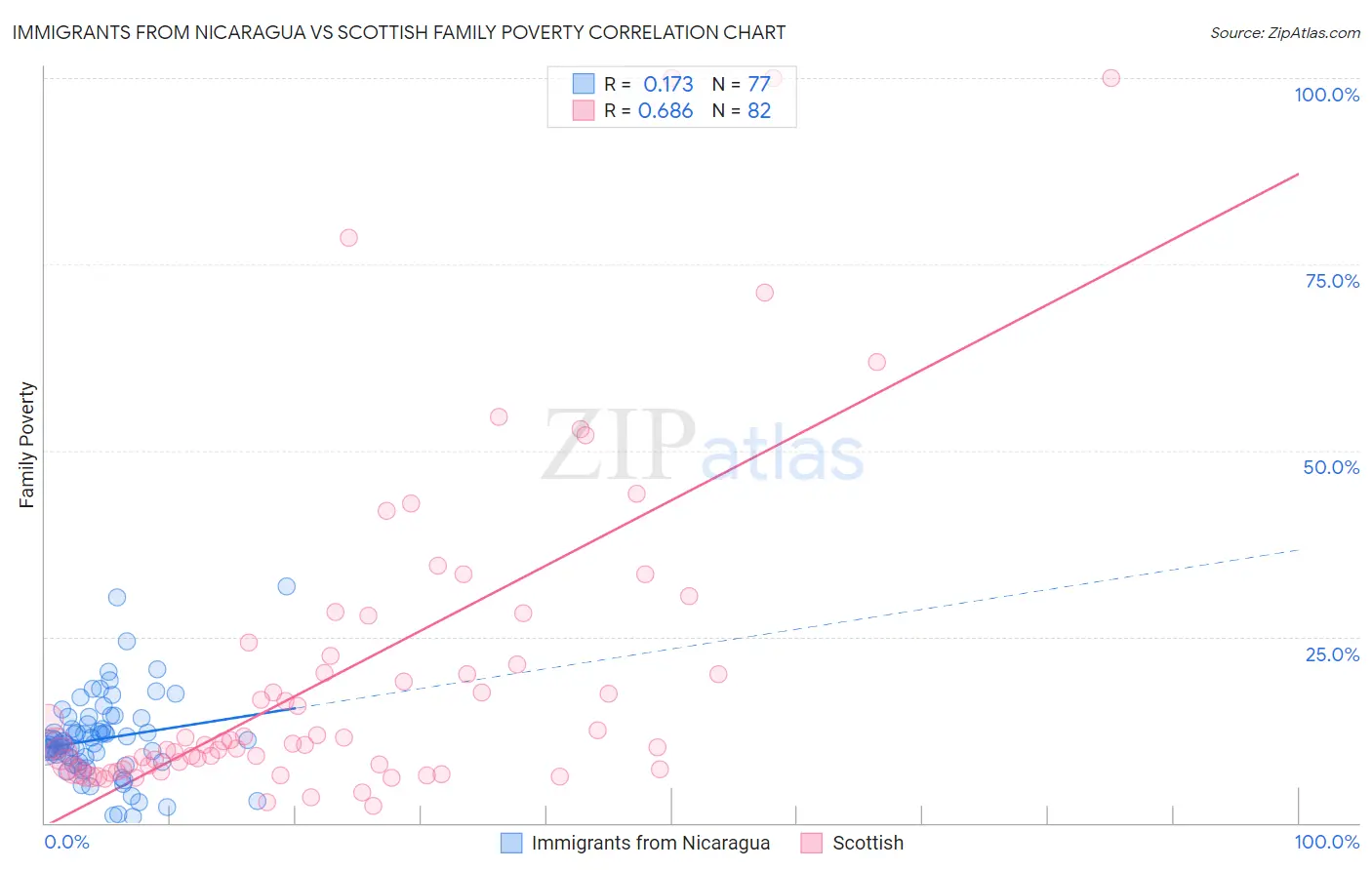 Immigrants from Nicaragua vs Scottish Family Poverty