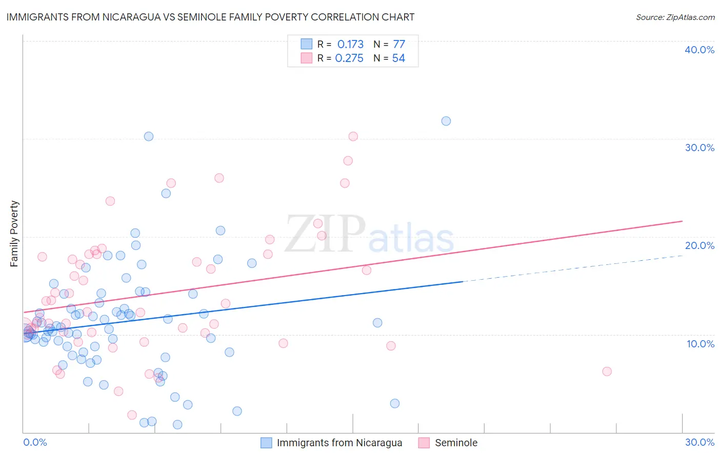 Immigrants from Nicaragua vs Seminole Family Poverty