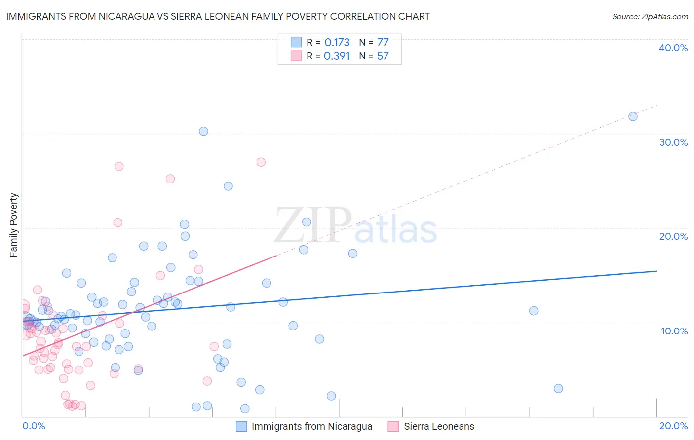 Immigrants from Nicaragua vs Sierra Leonean Family Poverty