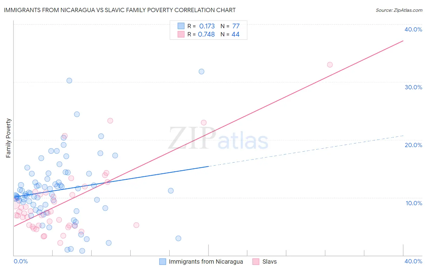 Immigrants from Nicaragua vs Slavic Family Poverty