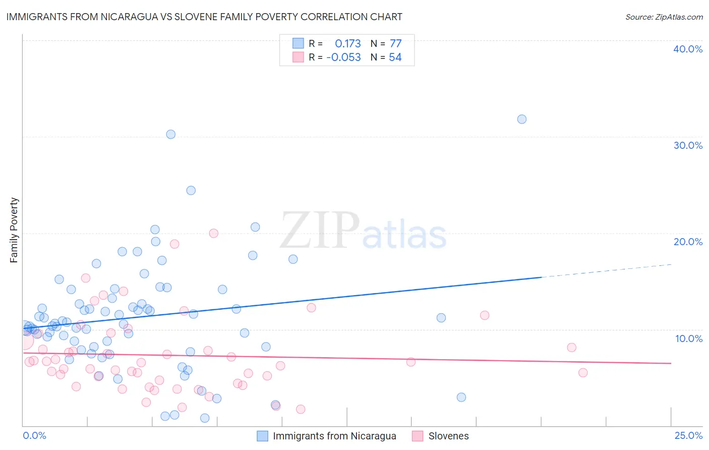 Immigrants from Nicaragua vs Slovene Family Poverty