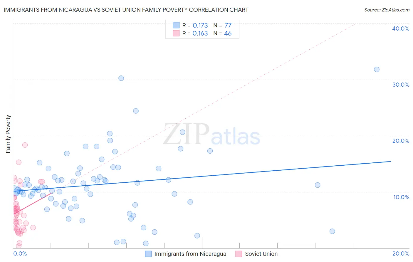 Immigrants from Nicaragua vs Soviet Union Family Poverty