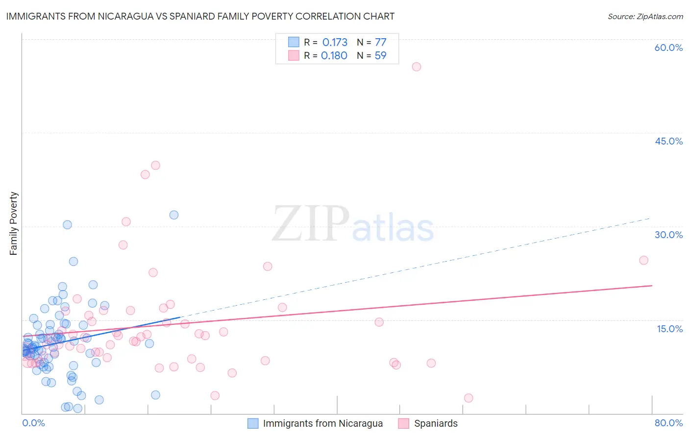 Immigrants from Nicaragua vs Spaniard Family Poverty