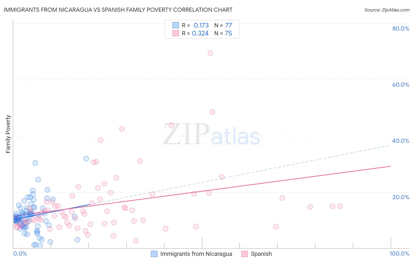 Immigrants from Nicaragua vs Spanish Family Poverty