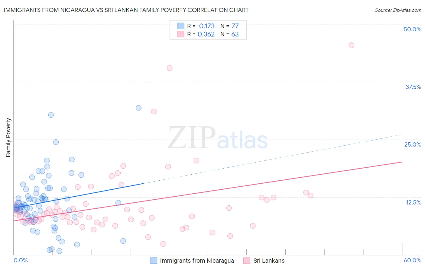 Immigrants from Nicaragua vs Sri Lankan Family Poverty