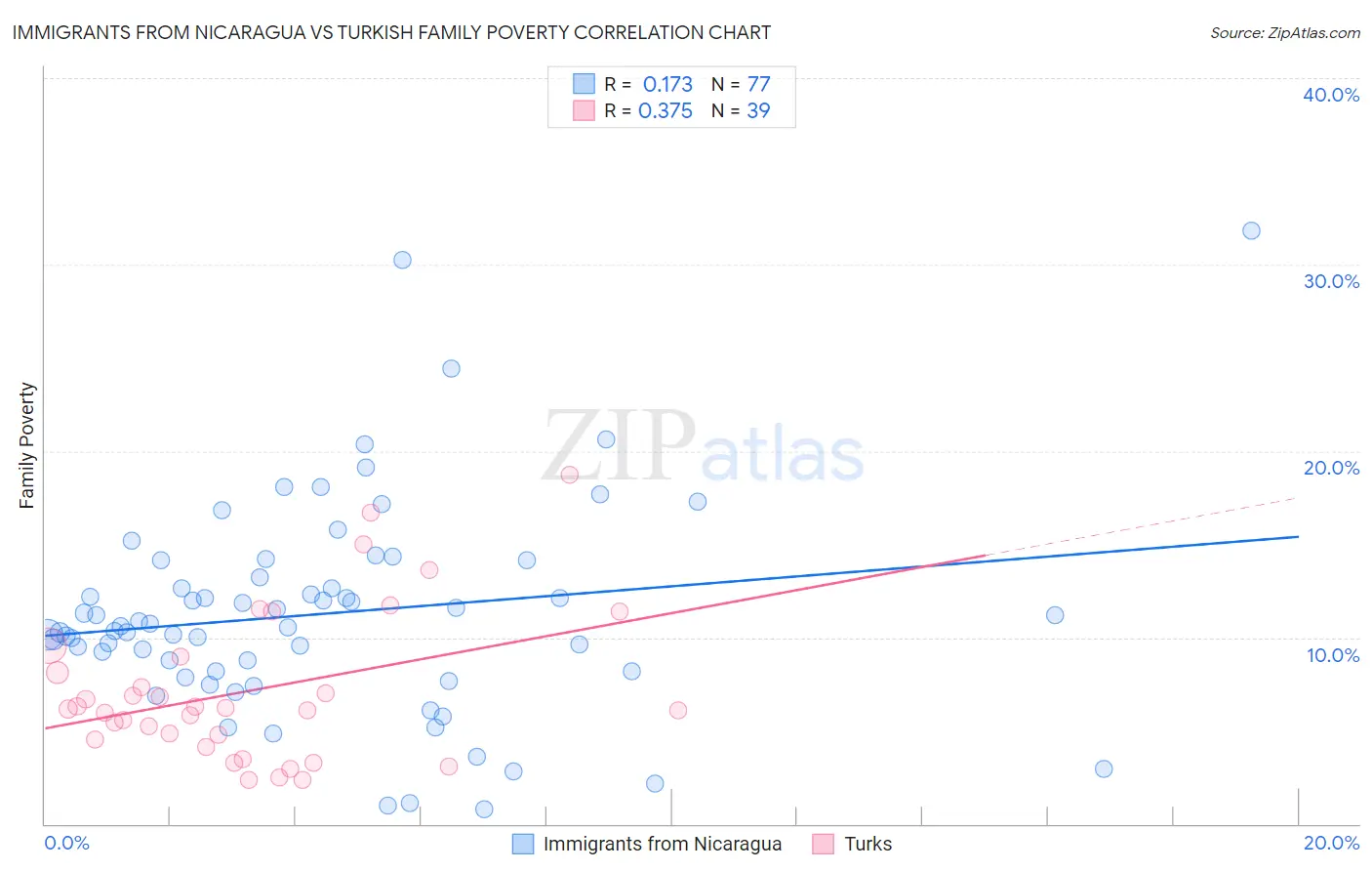 Immigrants from Nicaragua vs Turkish Family Poverty