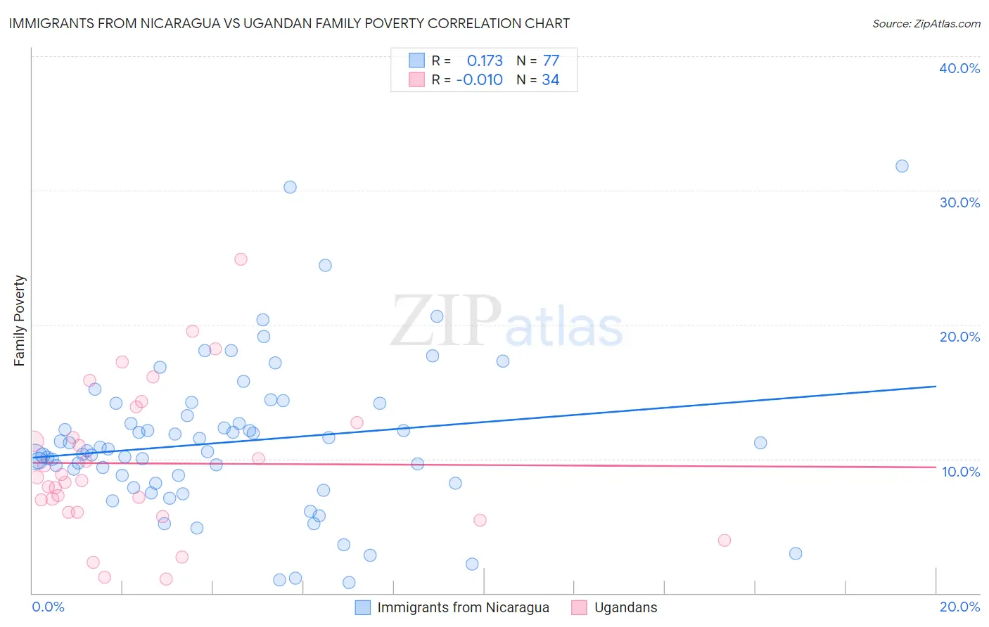 Immigrants from Nicaragua vs Ugandan Family Poverty