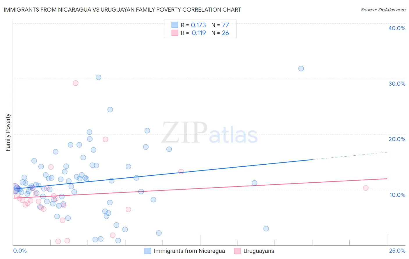 Immigrants from Nicaragua vs Uruguayan Family Poverty