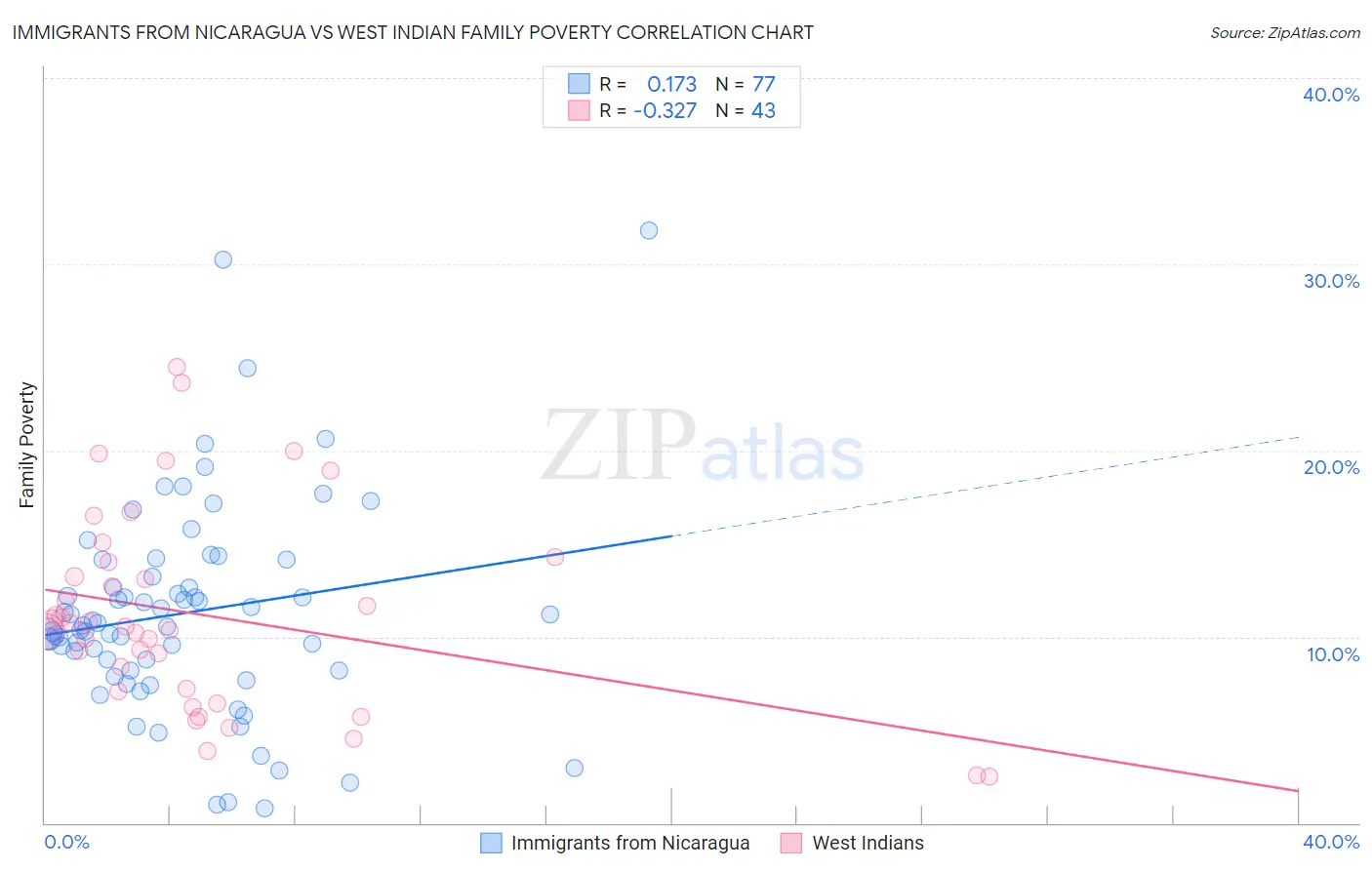 Immigrants from Nicaragua vs West Indian Family Poverty