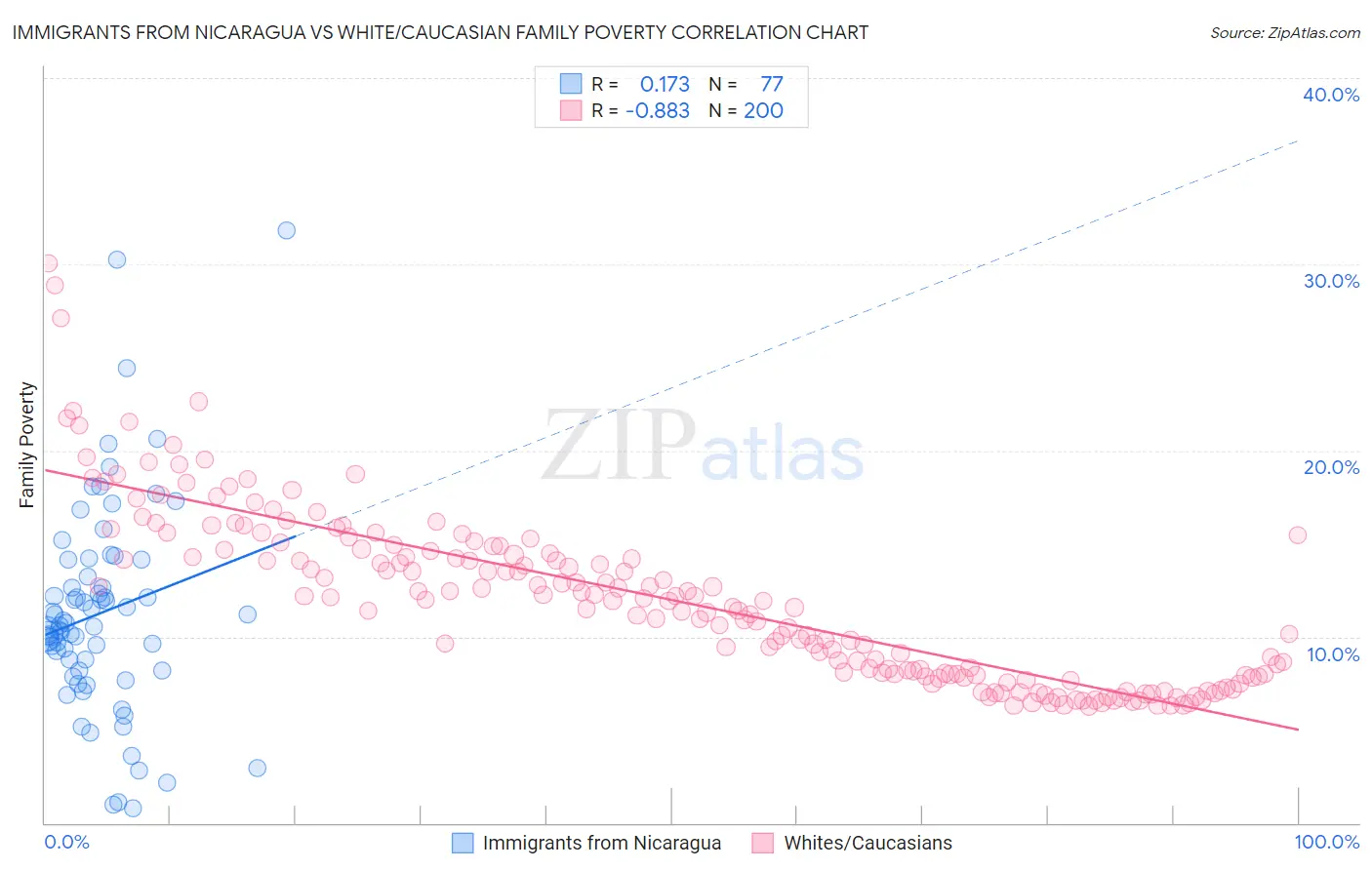 Immigrants from Nicaragua vs White/Caucasian Family Poverty