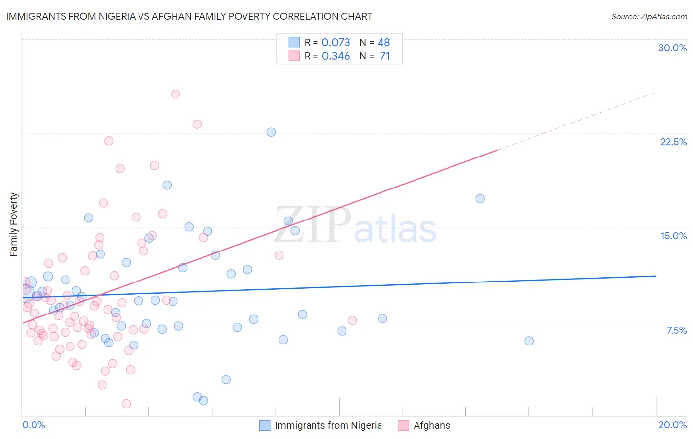 Immigrants from Nigeria vs Afghan Family Poverty