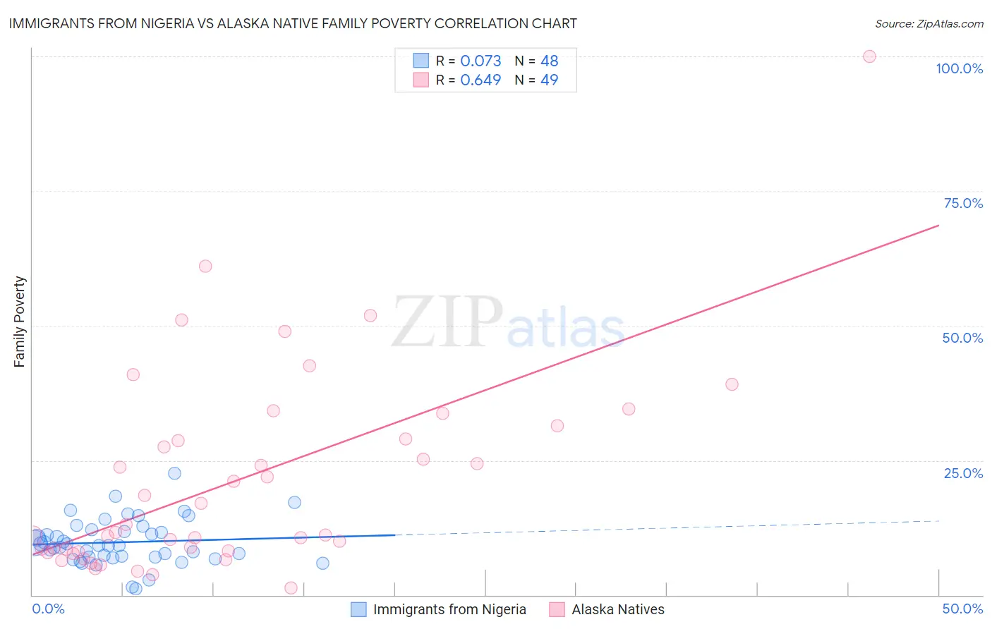 Immigrants from Nigeria vs Alaska Native Family Poverty