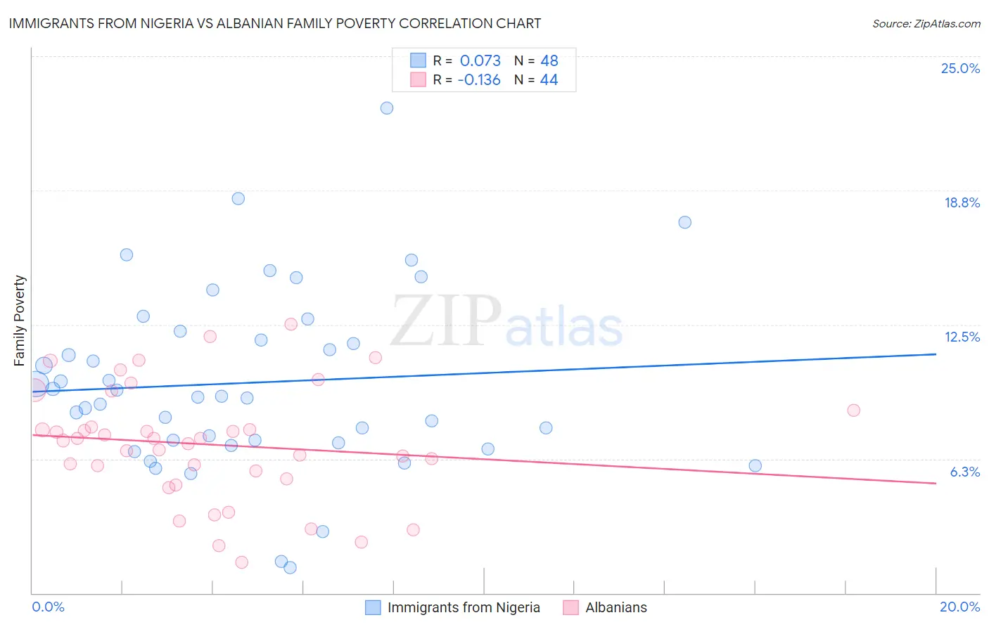 Immigrants from Nigeria vs Albanian Family Poverty