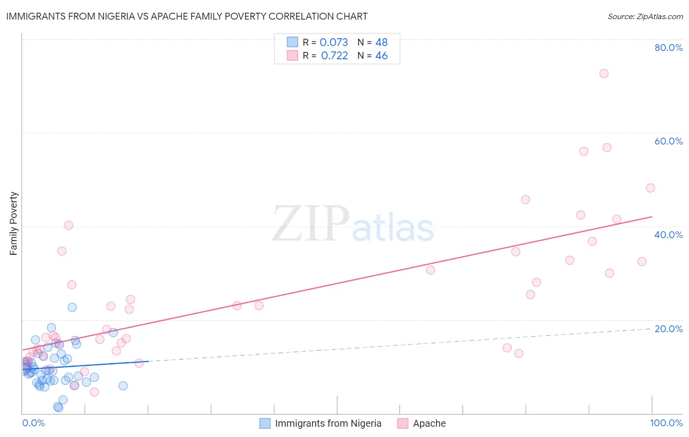 Immigrants from Nigeria vs Apache Family Poverty