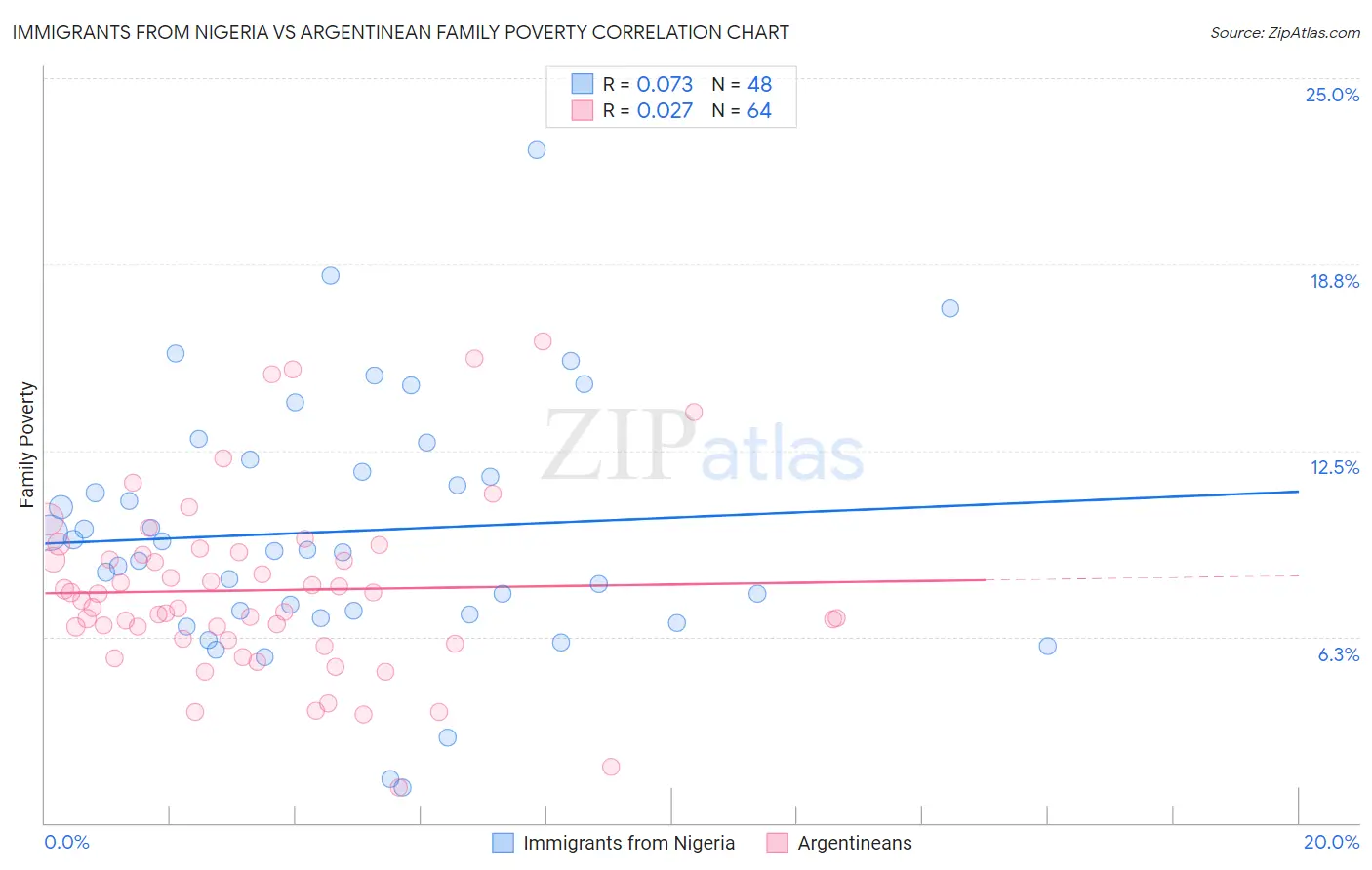 Immigrants from Nigeria vs Argentinean Family Poverty