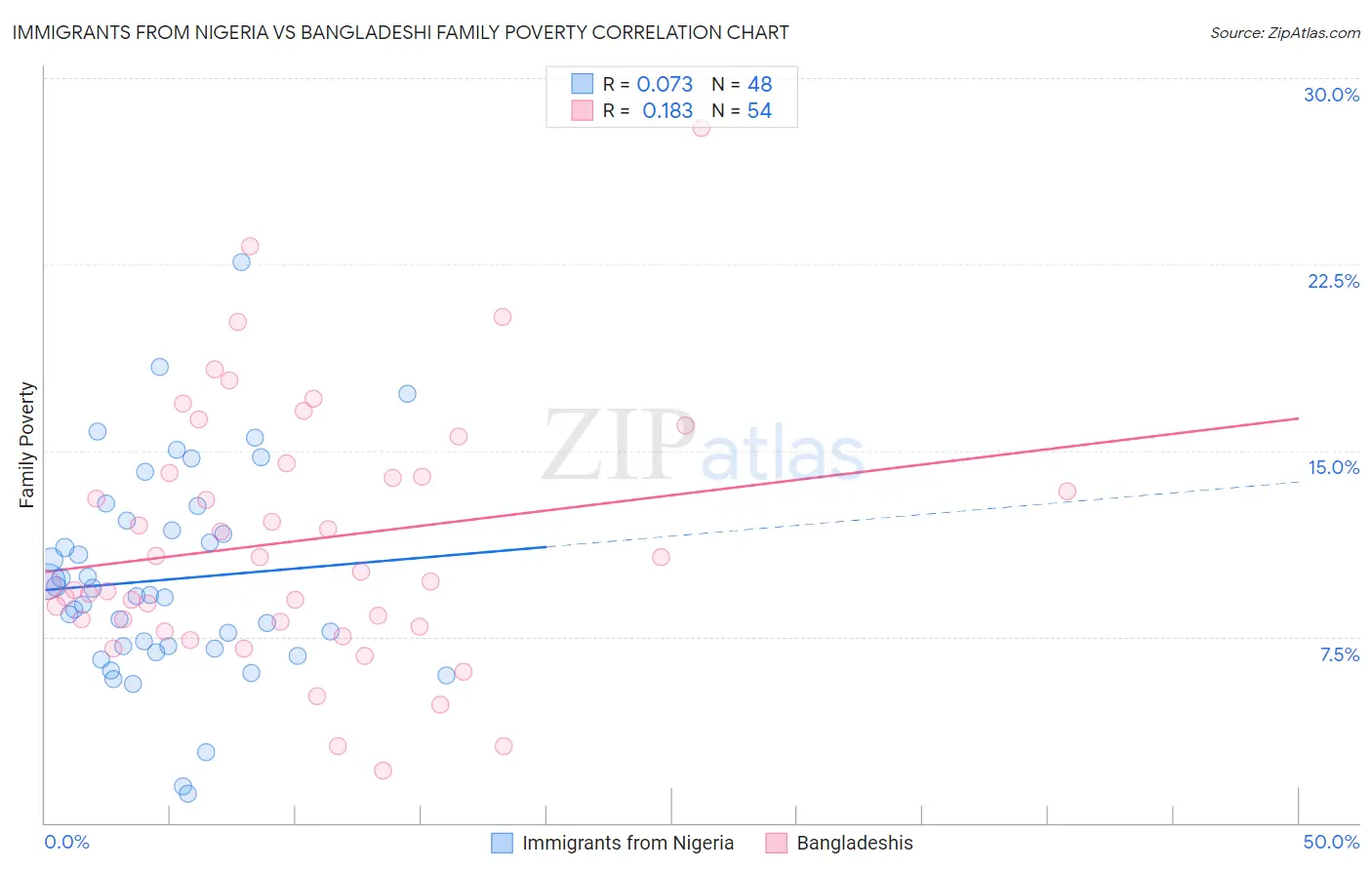 Immigrants from Nigeria vs Bangladeshi Family Poverty