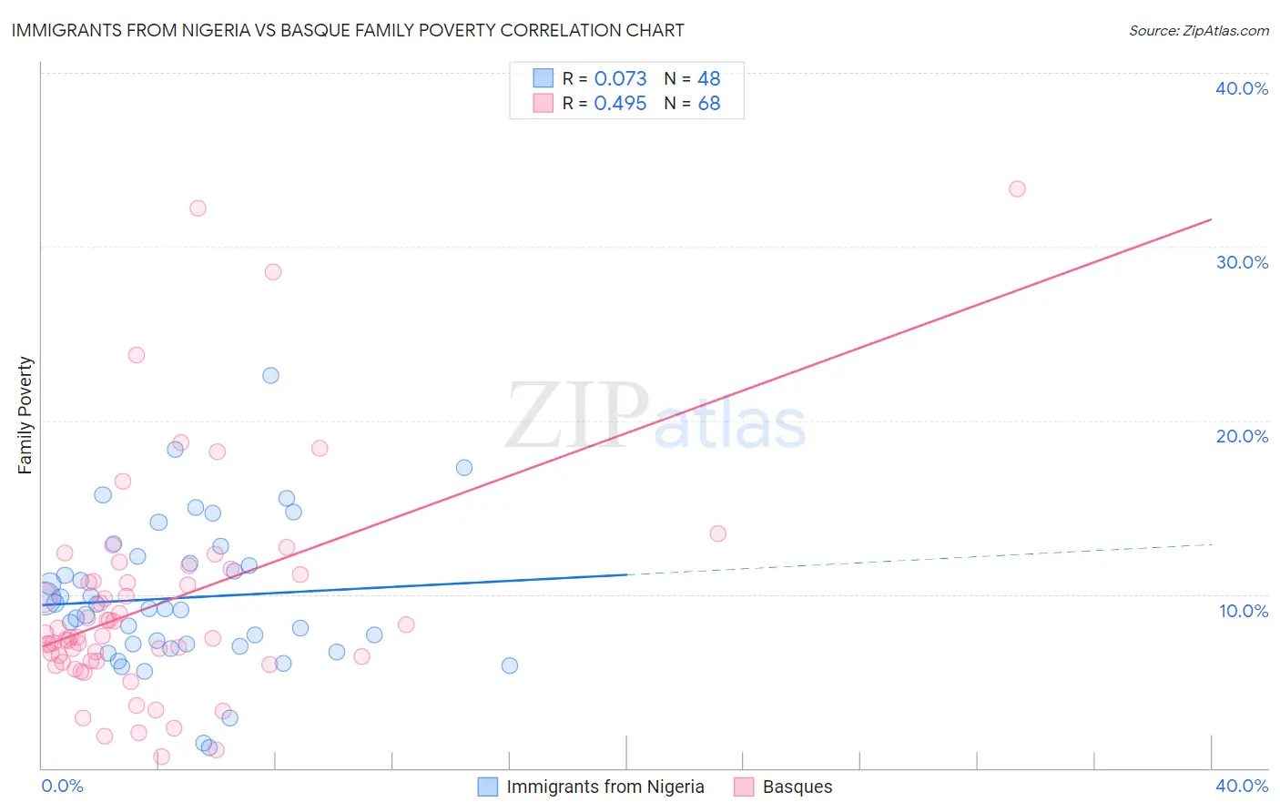 Immigrants from Nigeria vs Basque Family Poverty