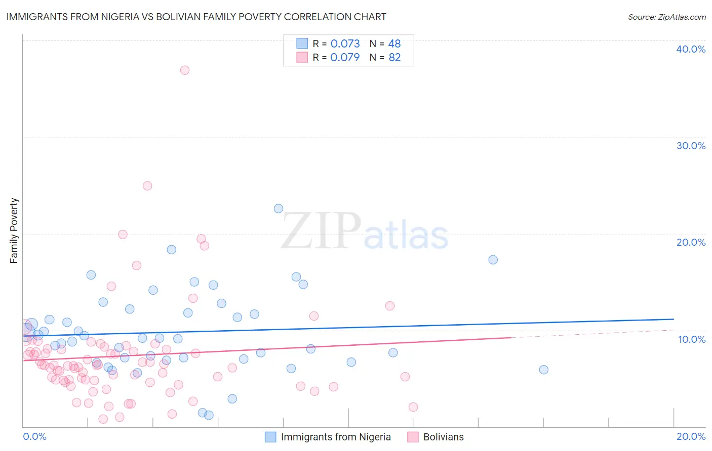 Immigrants from Nigeria vs Bolivian Family Poverty