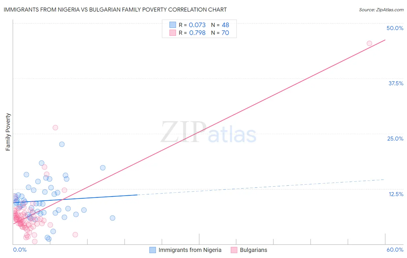 Immigrants from Nigeria vs Bulgarian Family Poverty