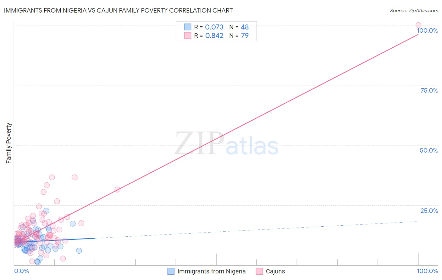 Immigrants from Nigeria vs Cajun Family Poverty