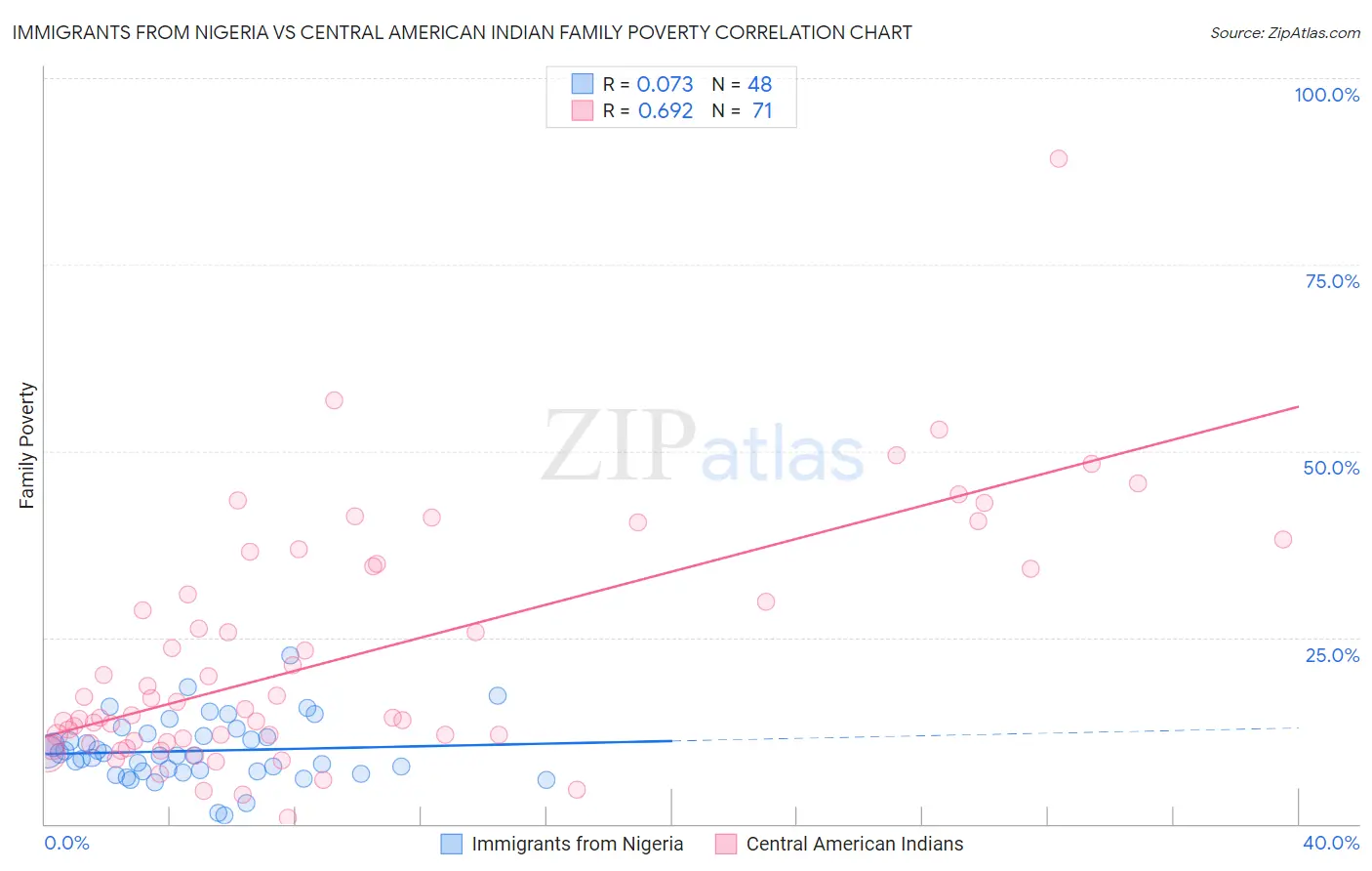 Immigrants from Nigeria vs Central American Indian Family Poverty