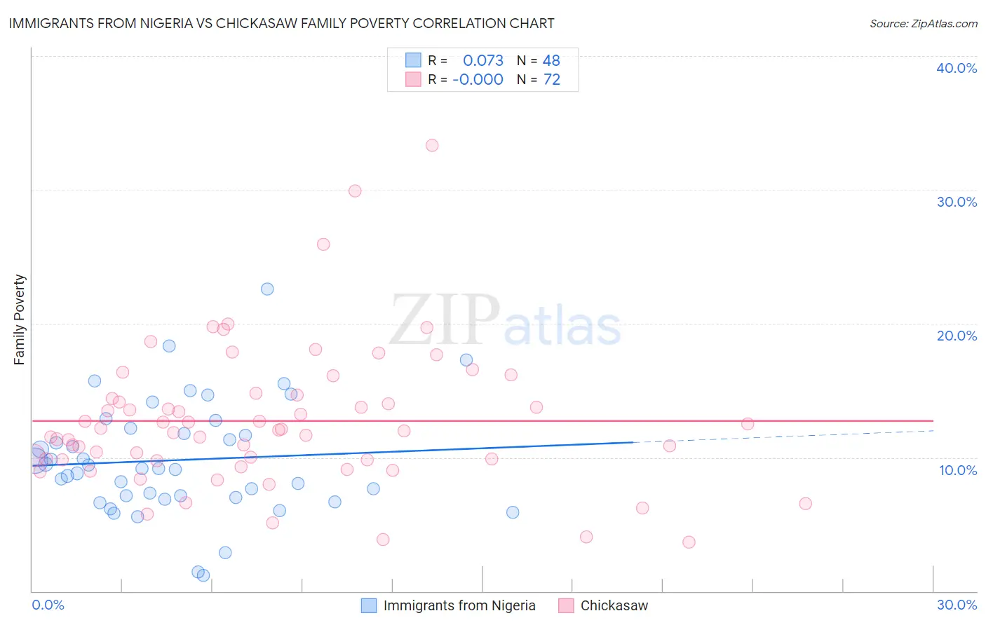 Immigrants from Nigeria vs Chickasaw Family Poverty